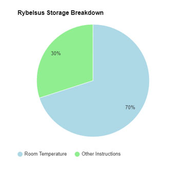 Ryblesus Storage Breakdown
