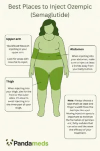Illustration showing the best places to inject Ozempic (Semaglutide) on a human body. Highlighted areas include the upper arm, abdomen, and thigh, with instructional text for each site. Includes a note on rotating injection spots to avoid fatty nodules. Pandameds logo at the bottom.