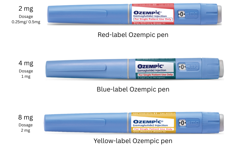 Ozempic Pen - Red, Blue, Yellow