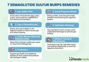 Infographic showing seven remedies for semaglutide sulfur burps, including low‑sulfur diet, Gas‑X, Pepto Bismol, probiotics, small meals, hydration, and dietary timing
