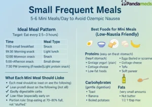 Infographic for Ozempic nausea relief: 5-6 small frequent meals daily schedule (9:30 AM snack, 12 PM lunch, etc.) with low-nausea foods like eggs, greek yogurt, banana, tofu, gentle carbs, and minimal fats.